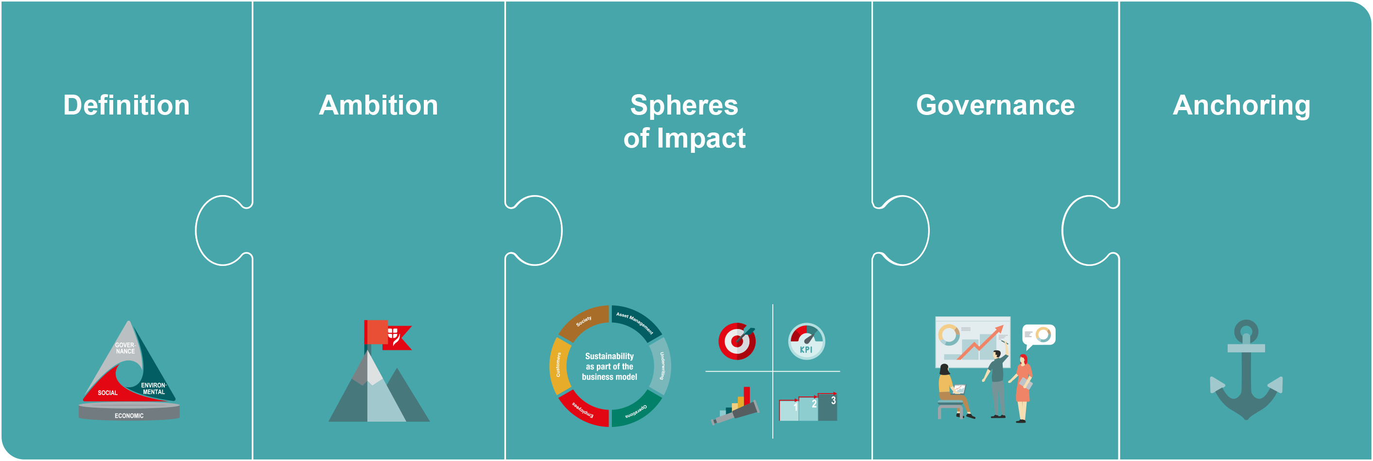 © VIG Five pieces of the puzzle that fit together. The puzzle pieces are labelled as follows: definition, ambition, spheres of impact, governance, anchoring