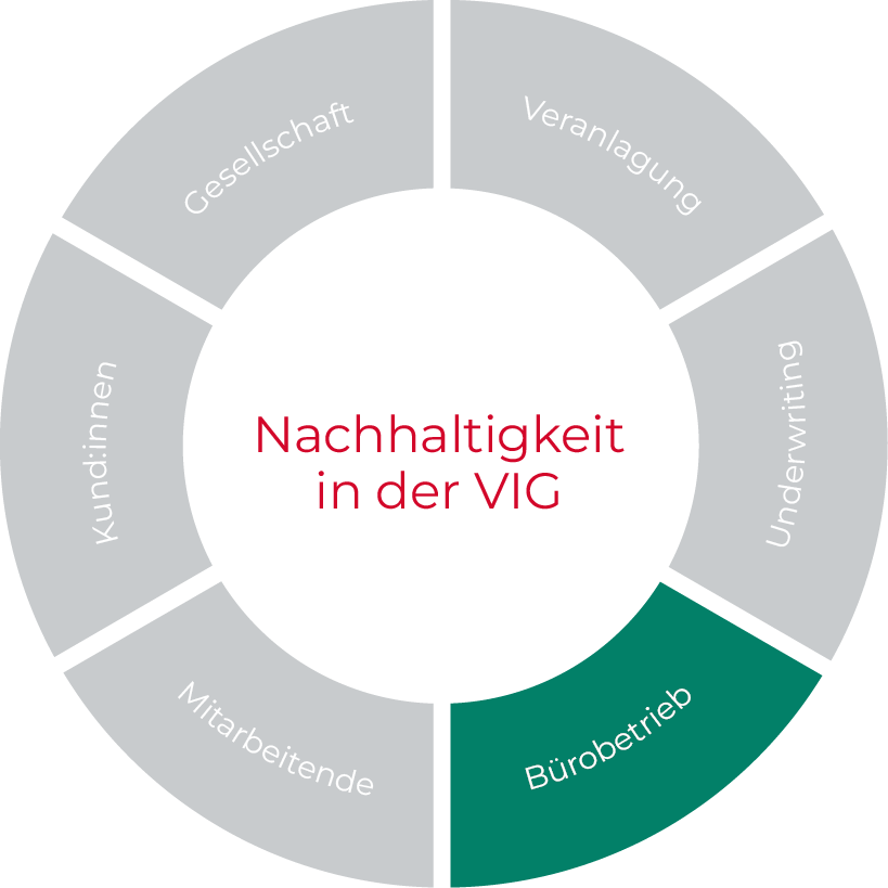 Sechs Wirkungsfelder des Nachhaltig­keitsprogramms der VIG: Grün hervorgehoben: Bürobetrieb