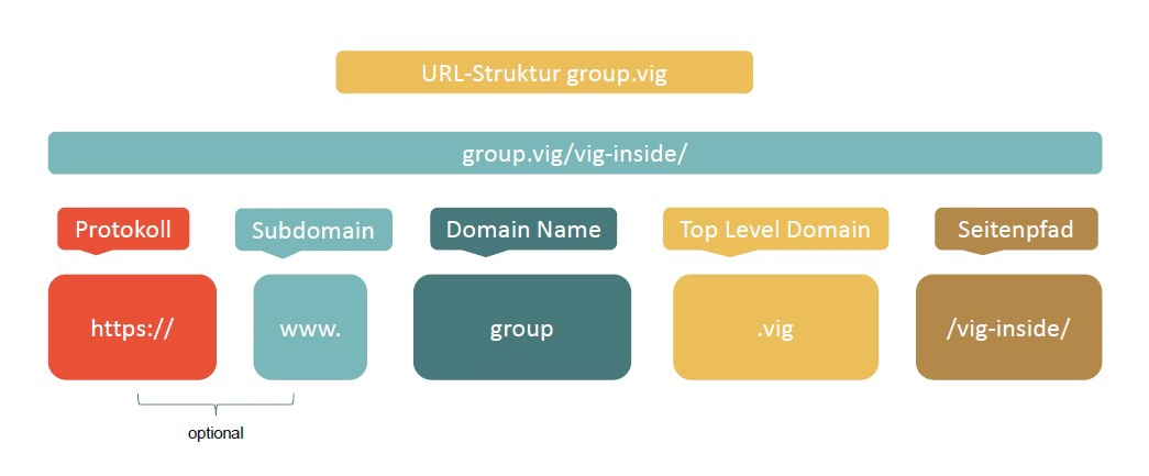 URL-Struktur der Domain group.vig