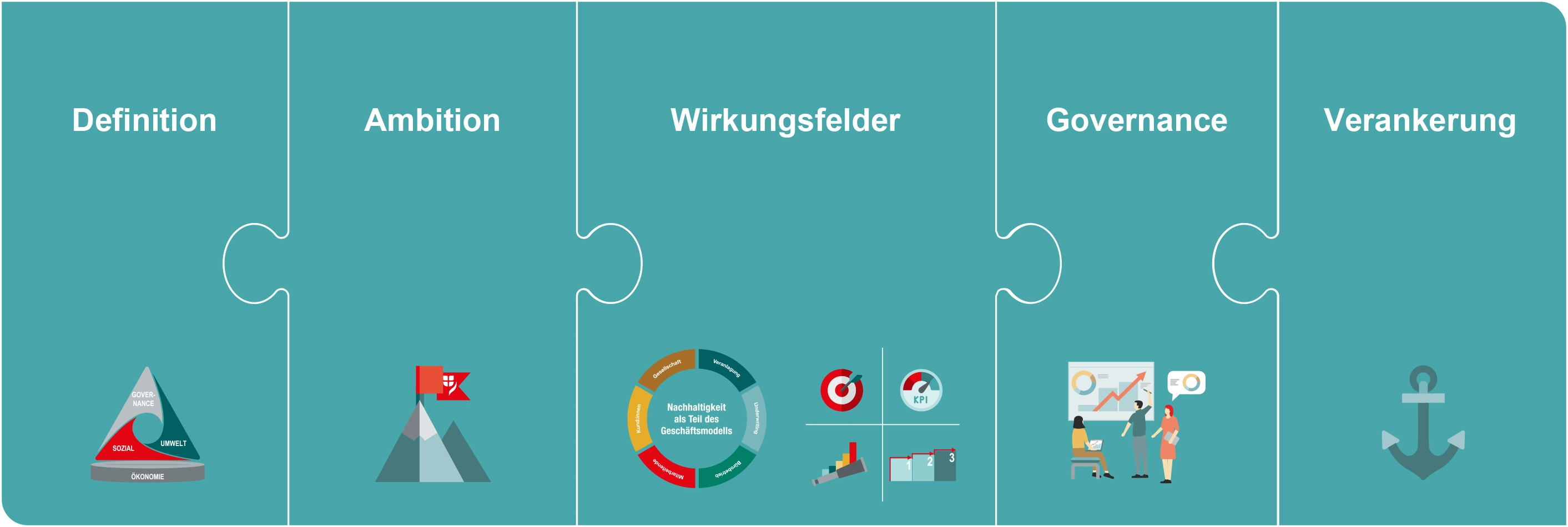 © VIG Fünf Puzzelstücke die ineinandergreifen. Die Beschriftung der Puzzel lautet: Definition, Ambition, Wirkungsfelder, Governance, Verankerung
