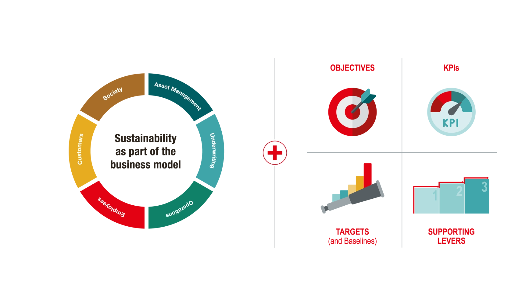 © VIG, Egger & Lerch Colourful circle with VIG's six spheres of impact and ‘Sustainability as part of the business model’ in the centre. To the right are four symbols labelled: objective, KPIs, targets (and baselines) and supporting levers. Each of the six impact areas consists of the four elements.