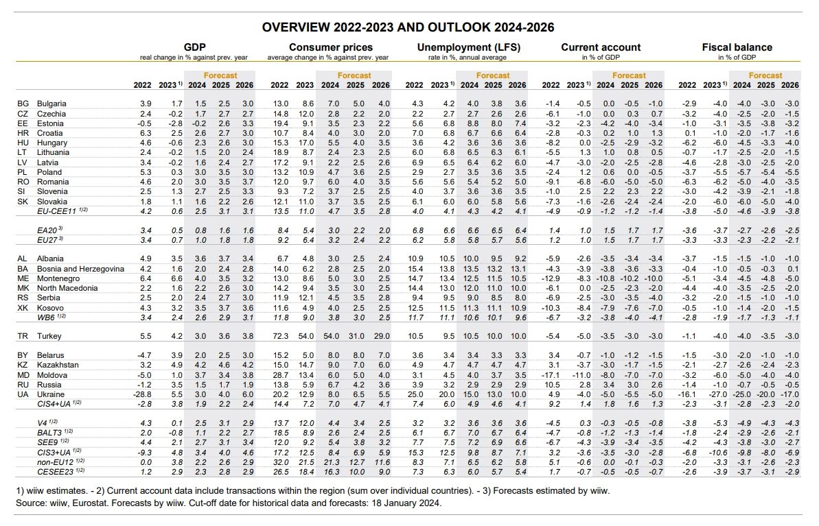 wiiw winter forecast published on 30 January, 2024