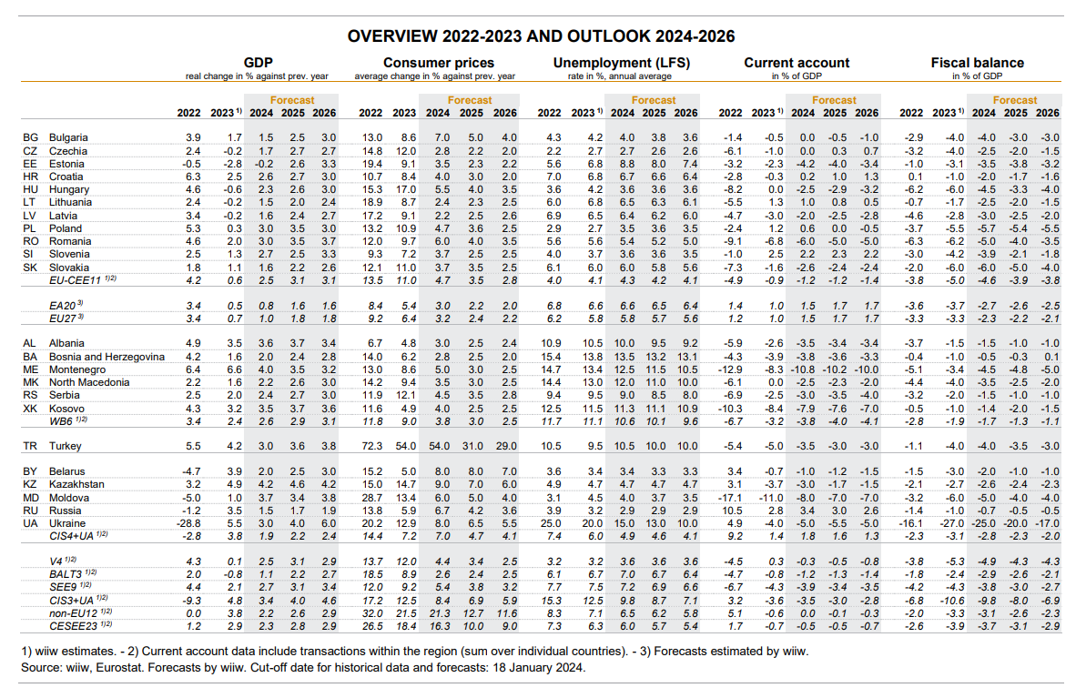 © wiiw wiiw winter forecast published on 30 January, 2024