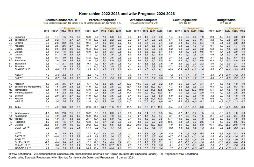 wiiw Winterprognose veröffentlicht am 30. Jänner 2024