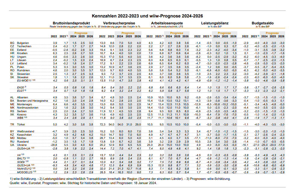© wiiw wiiw Winterprognose veröffentlicht am 30. Jänner 2024