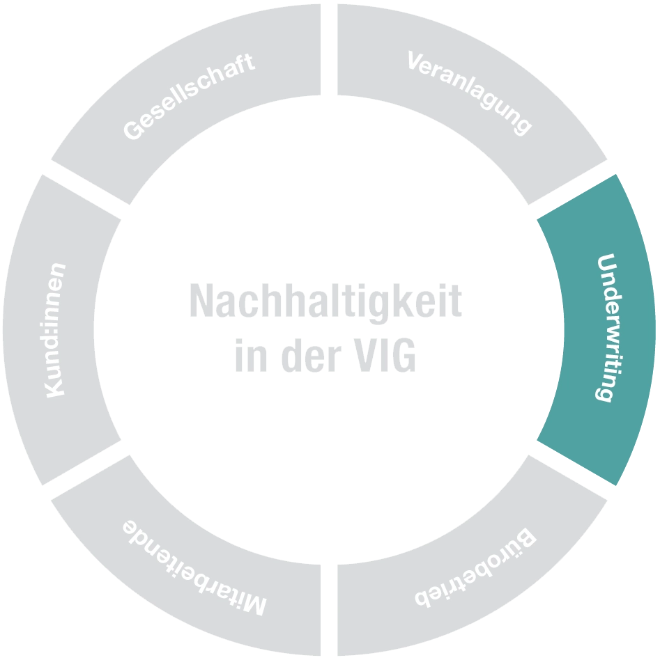 © Egger & Lerch Kreis mit sechs Feldern. Ein Feld mit dem Text "Underwriting" ist türkis hervorgehoben. Die anderen fünf Felder sind grau.