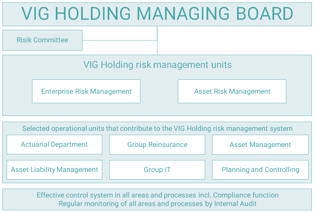 organization chart of VIG Holding Managing Board