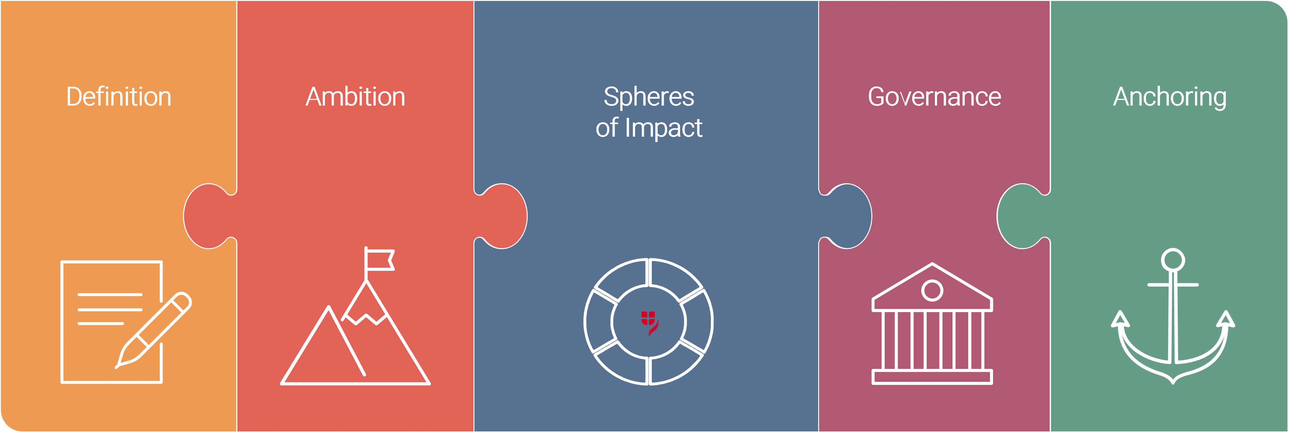 VIG sustainability programme: Definition, Ambition, Spheres of Impact, Governance, Anchoring