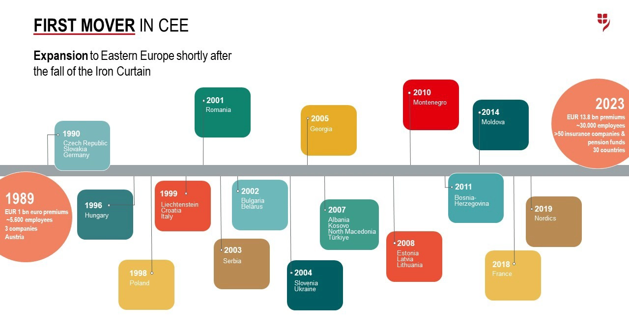 Expansion steps of Vienna Insurance Group