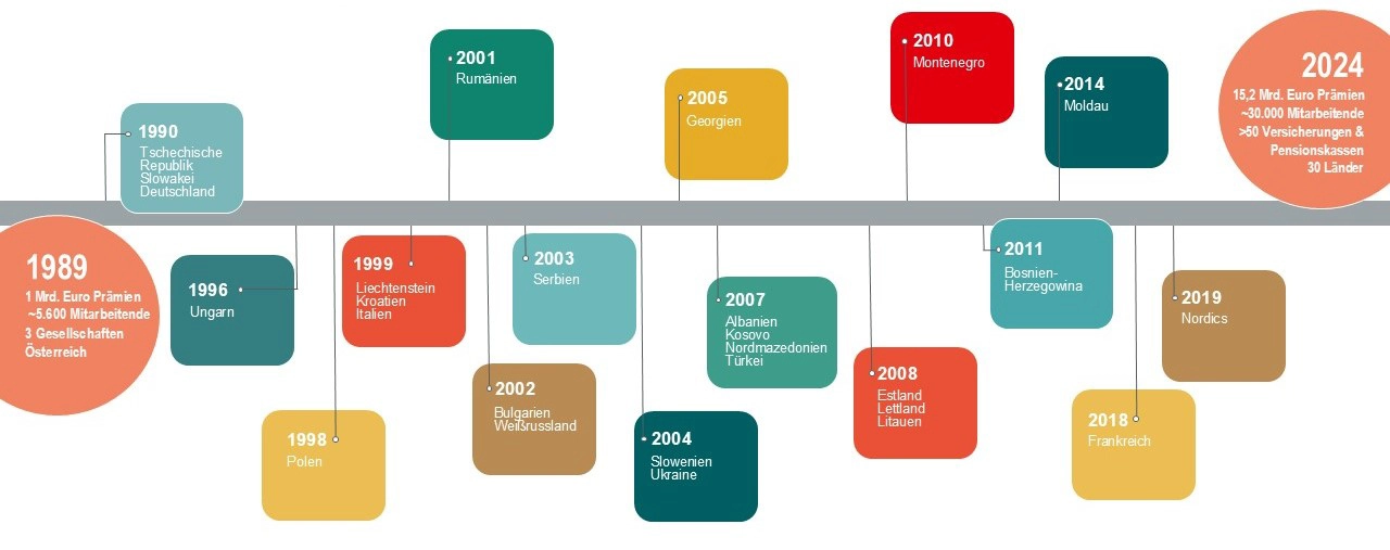 Expansion steps of Vienna Insurance Group split into years and countries