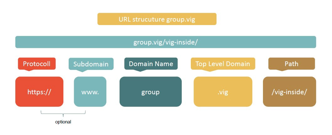 URL structure of domain group.vig