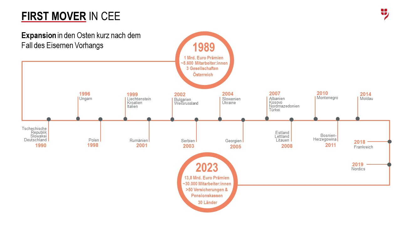 Expansionsschritte der Vienna Insurance Group