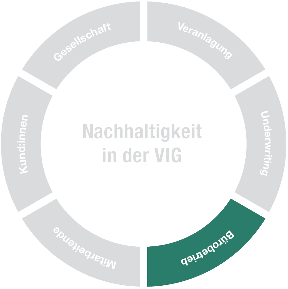 Kreis mit sechs Feldern. Ein Feld mit dem Text "Bürobetrieb" ist grün hervorgehoben. Die anderen fünf Felder sind grau.