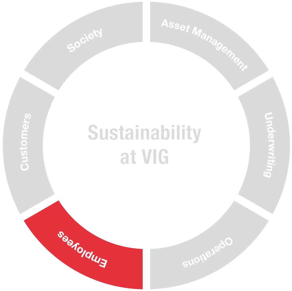 © Egger & Lerch Circle with six fields. One field with the text ‘Employees’ is highlighted in red. The other five fields are grey.