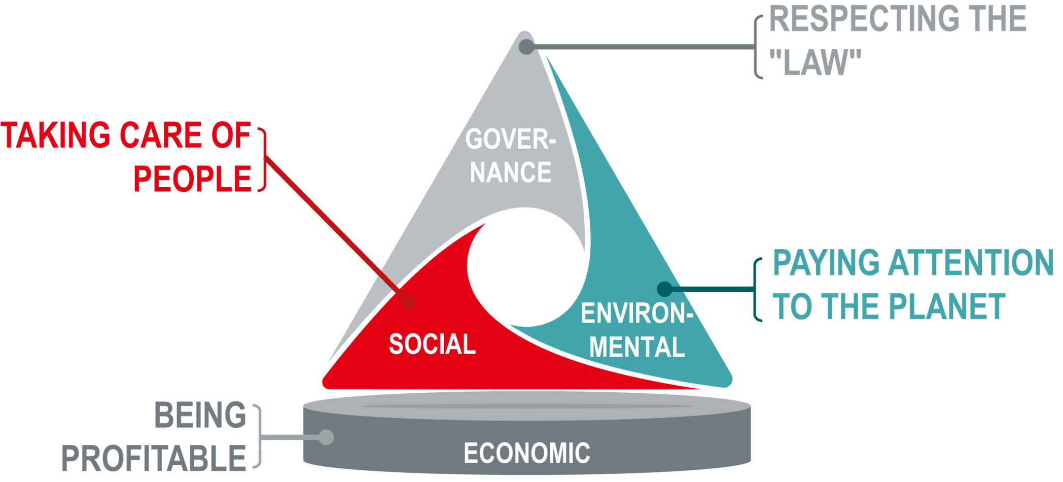 © VIG Triangle, which is divided into three areas. In grey is “Governance” with the addition “Respecting the law”; in red is “Social” with the addition “Taking care of people” and in blue is “Environment” with the addition “Paying attention to the planet” The triangle stands on a foundation with the word “Economic” and the addition “Being profitable”.